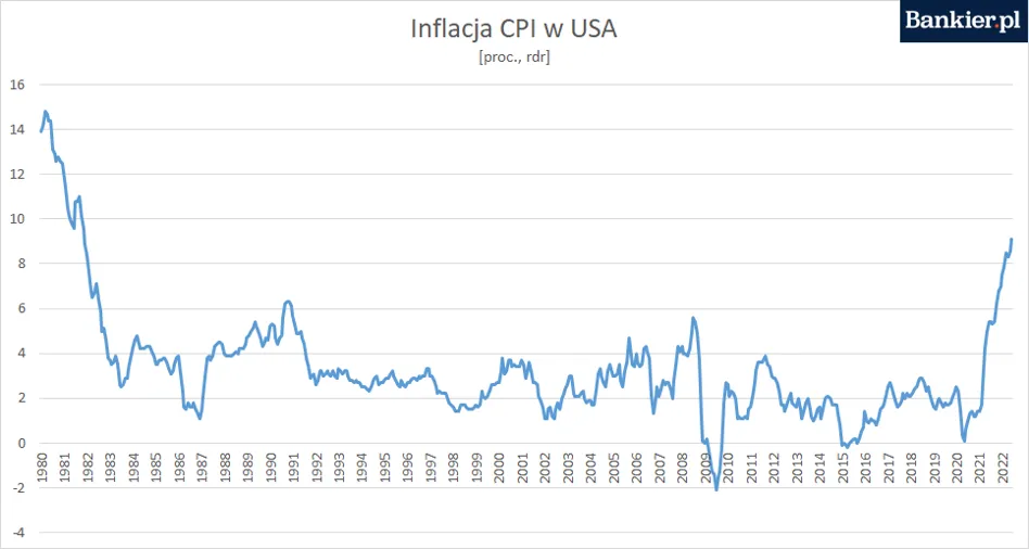 inflacja USA