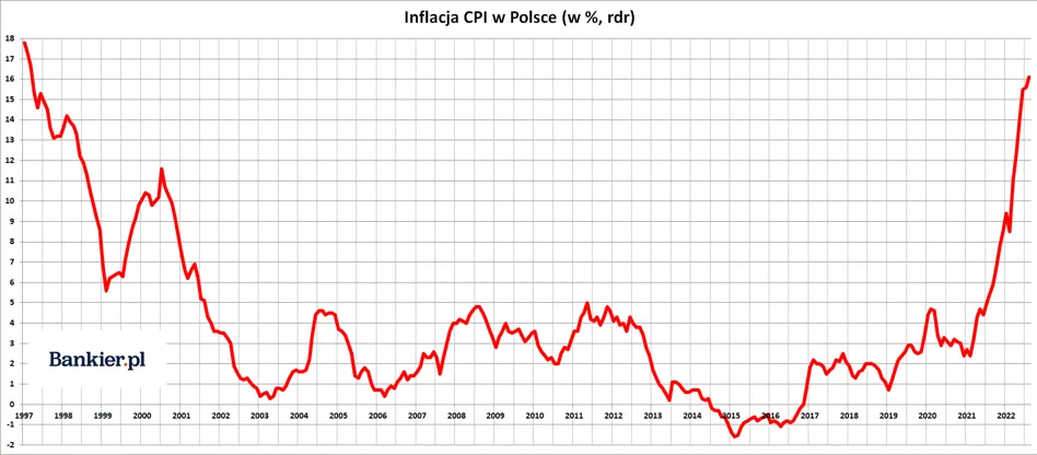 inflacja wrzesien 2022