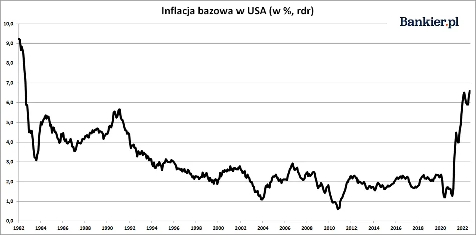 Inflacja Bazowa w USA 10 2022