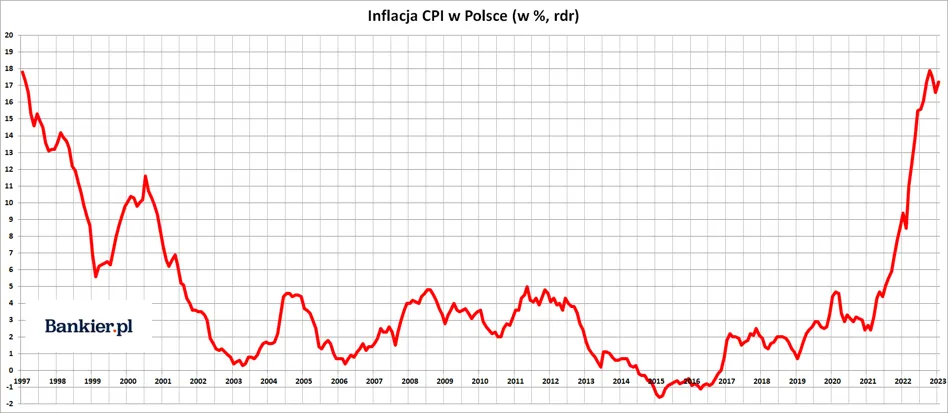 Inflacja PLN luty 2023