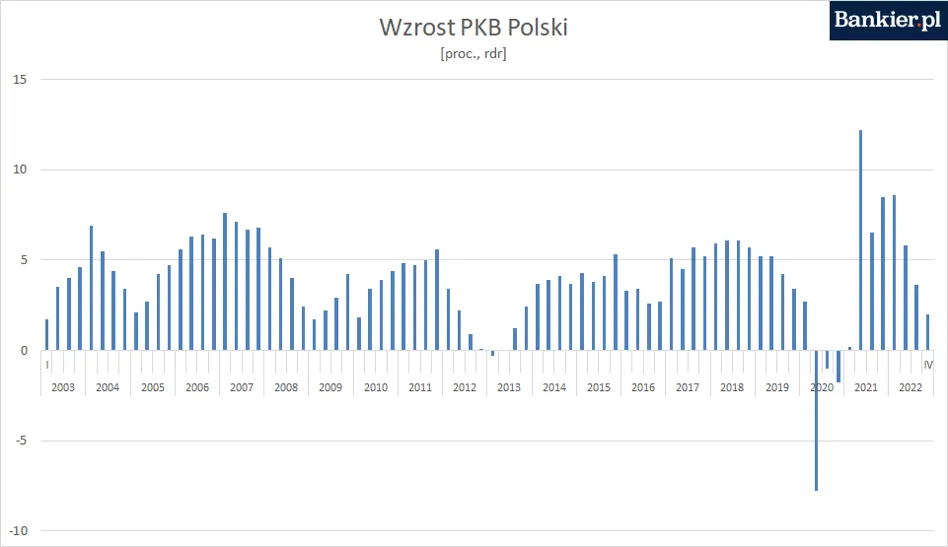 PKB Polski luty 2023