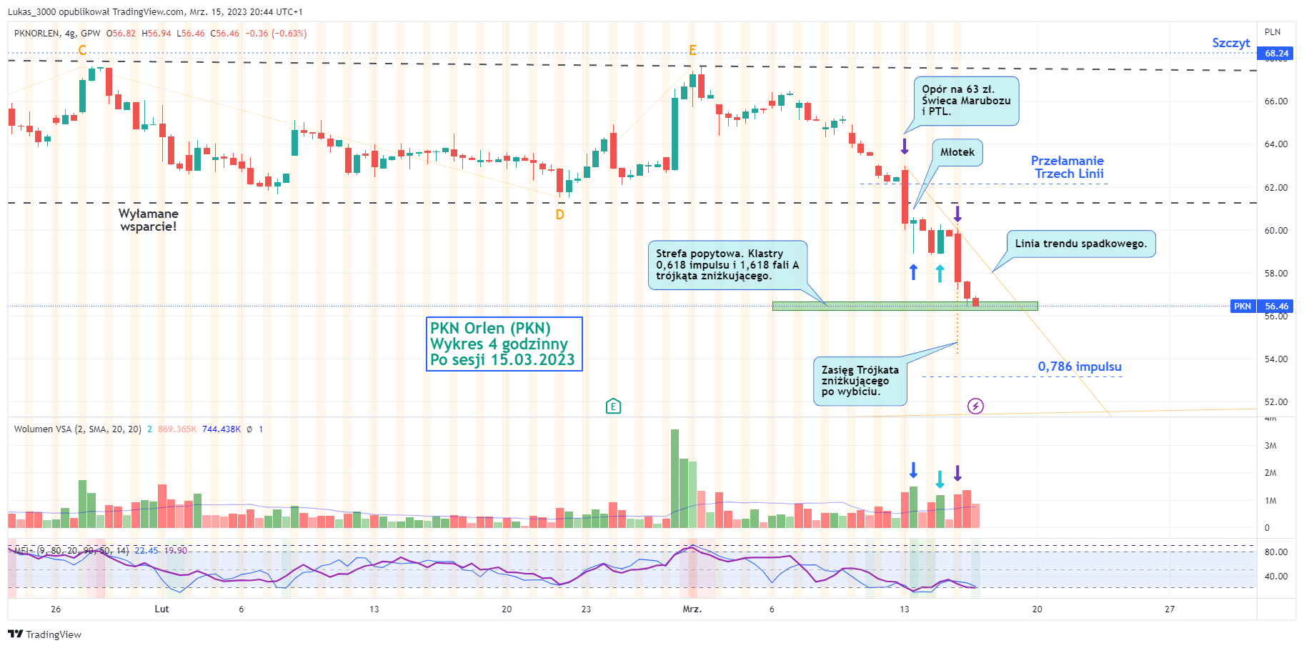 PKN Orlen wykres 4h po 15 03 2023