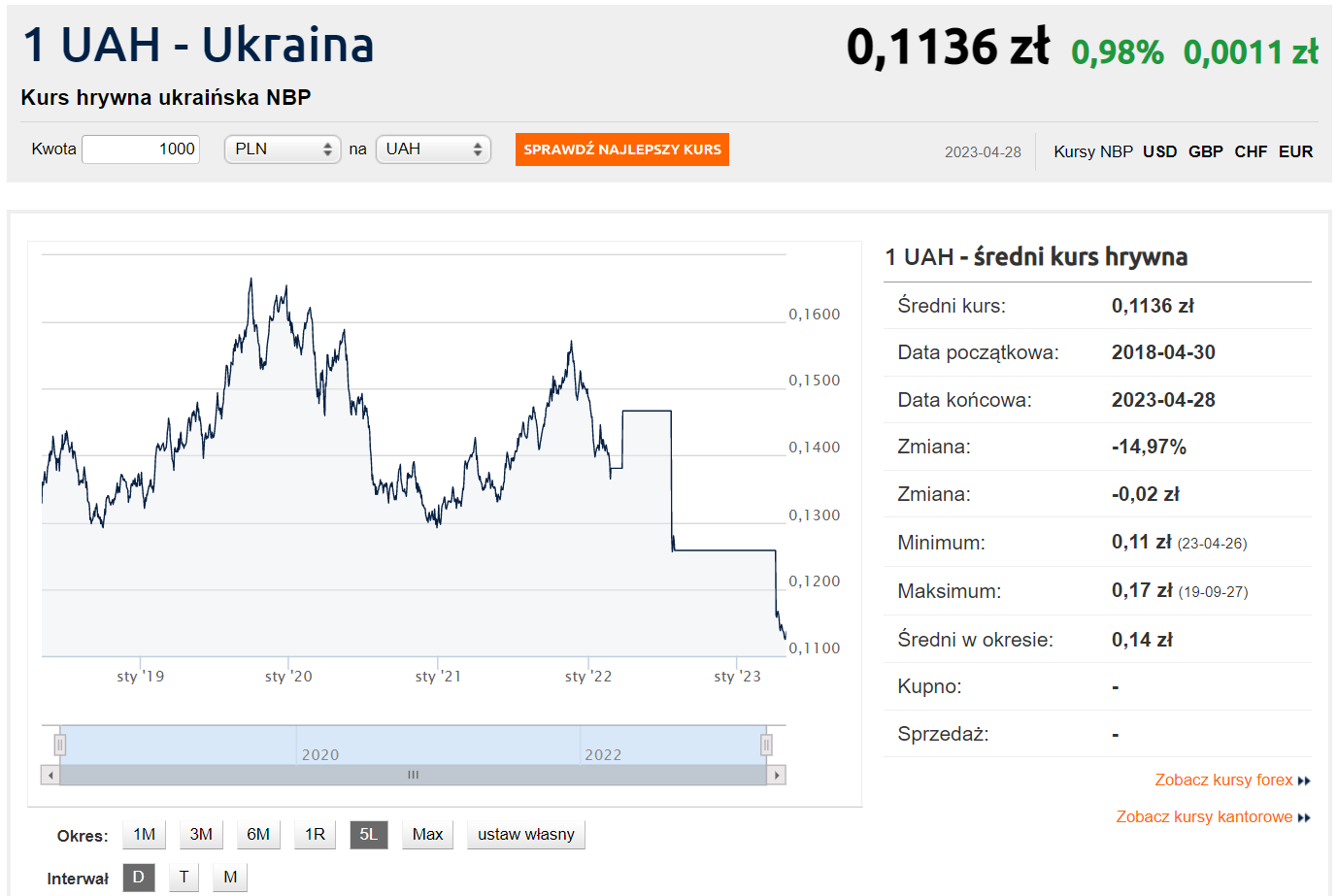 Hrywna Ukrainska kurs stabilizowany