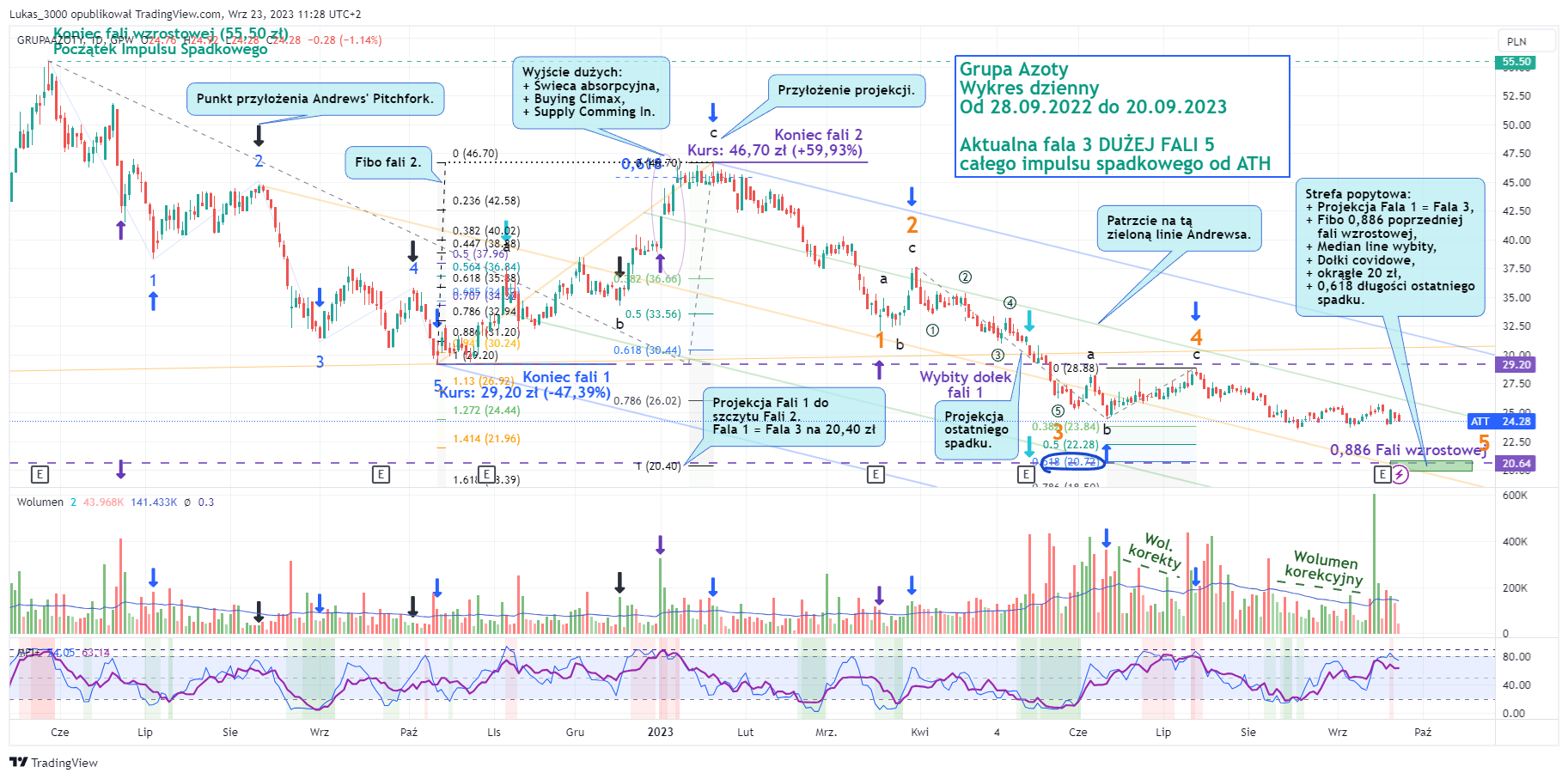 Grupa Azoty wykres dzienny po 22 09 2023