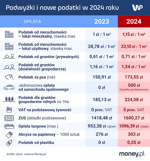 Podwyzki i podatki 2024