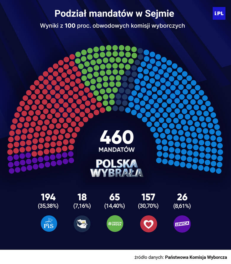 Wybory 2023 wyniki