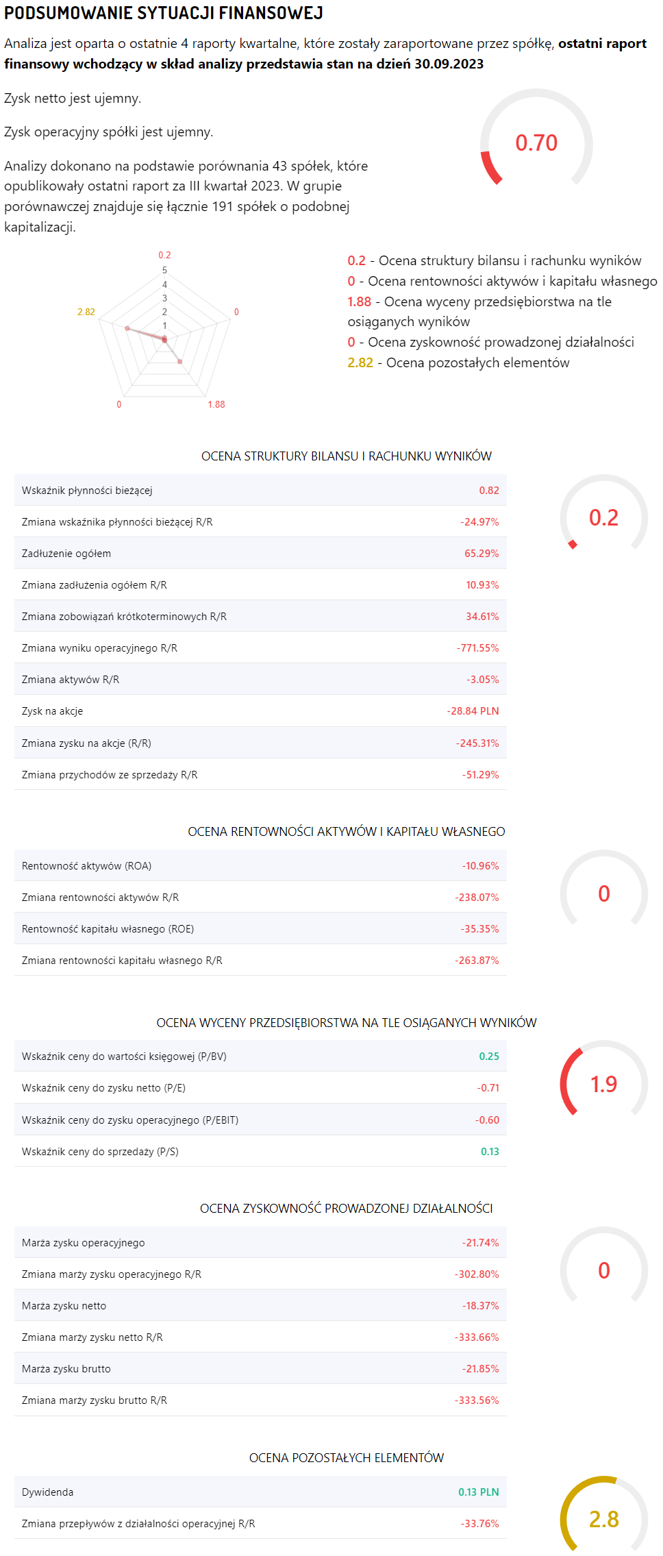 Grupa Azoty parametry po 13 11 2023