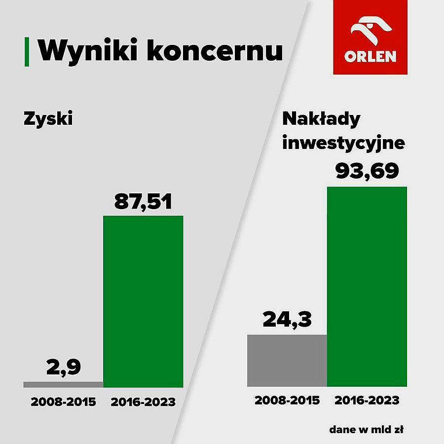 Orlen wyniki PIS vs Tagowica