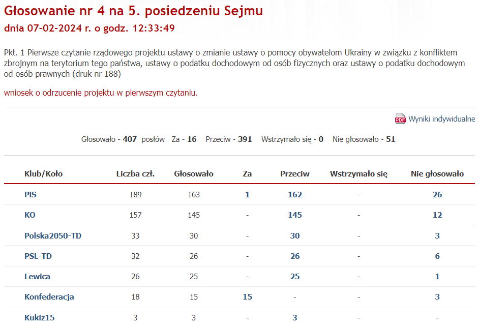 Glosowanie 4 na 5 posiedzeniu sejmu 07 02 2024