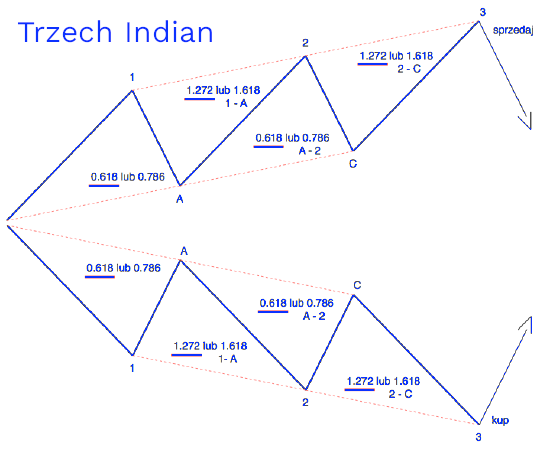 Trzech Indian harmonik