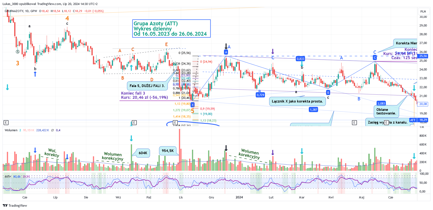 Grupa Azoty dzienny od 16 05 2023 do 26 06 2024