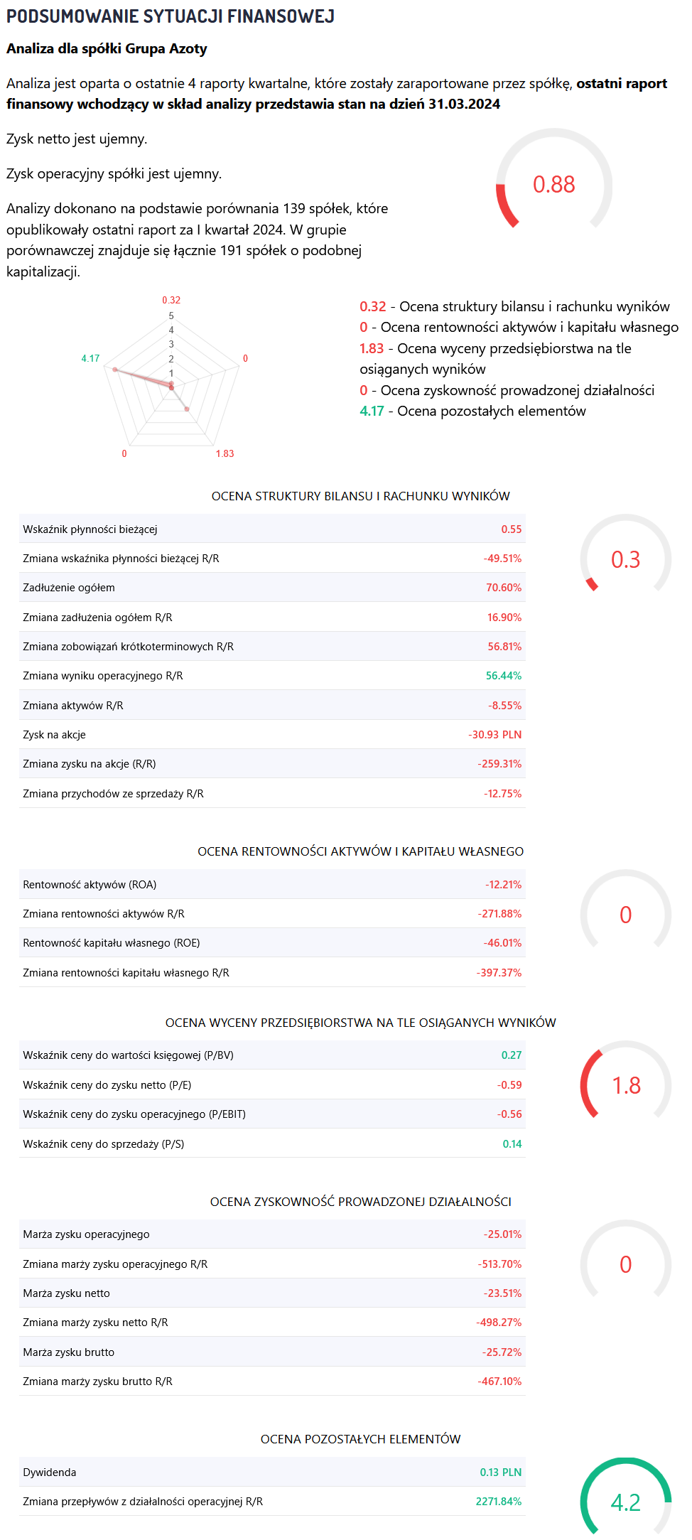 Grupa Azoty parametry po 19 07 2024