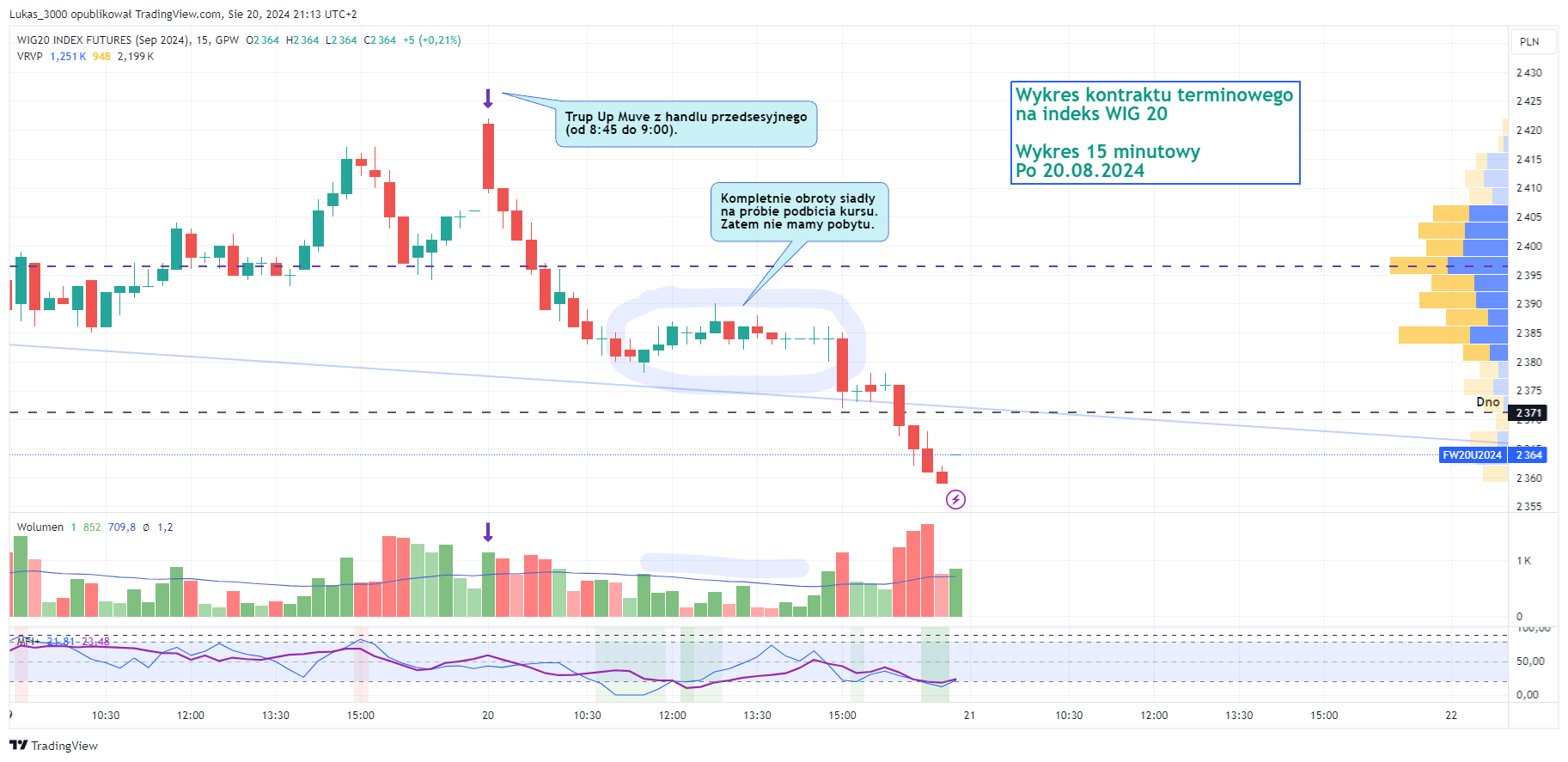 WIG 20 kontrakt 15 minutowy po 20 08 2024
