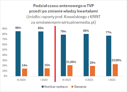 Czas antenowy POlszewikow III 2024