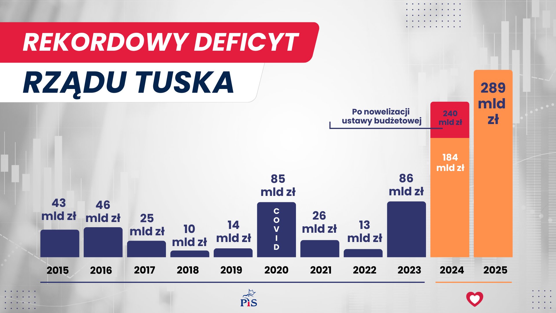 Rekordowy deficyt tuska 2025