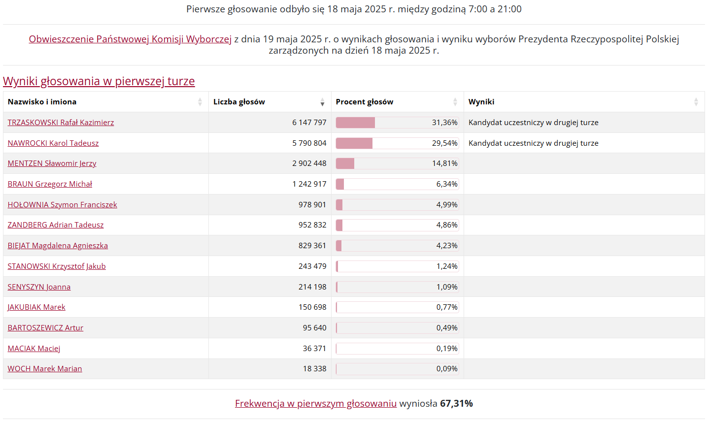 Wybory Prezydenta Rzeczypospolitej Polskiej w 2025 1 tura wynik
