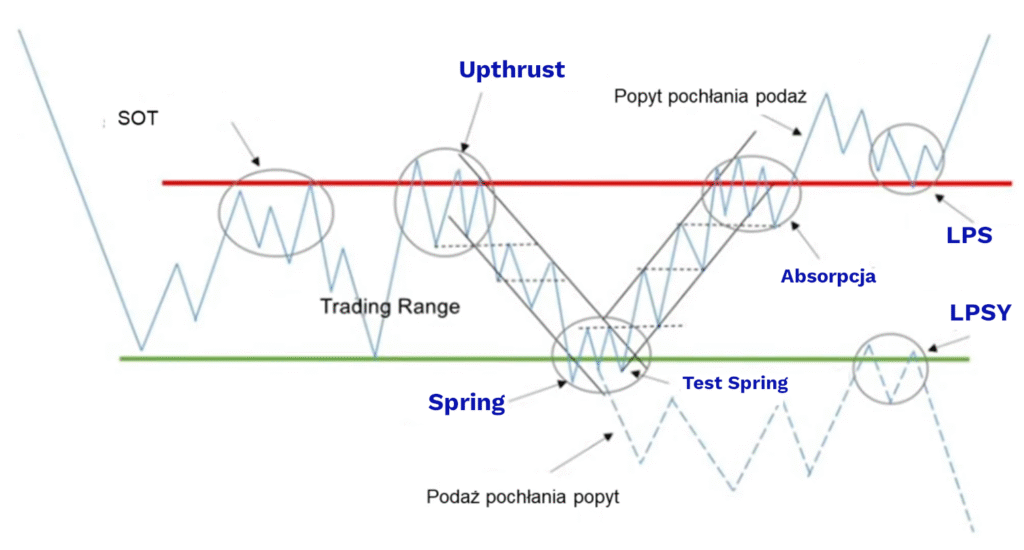Trading Range schemat 2