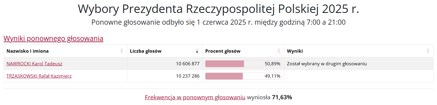 Wyniki wyborow przezydenckich 2 tura