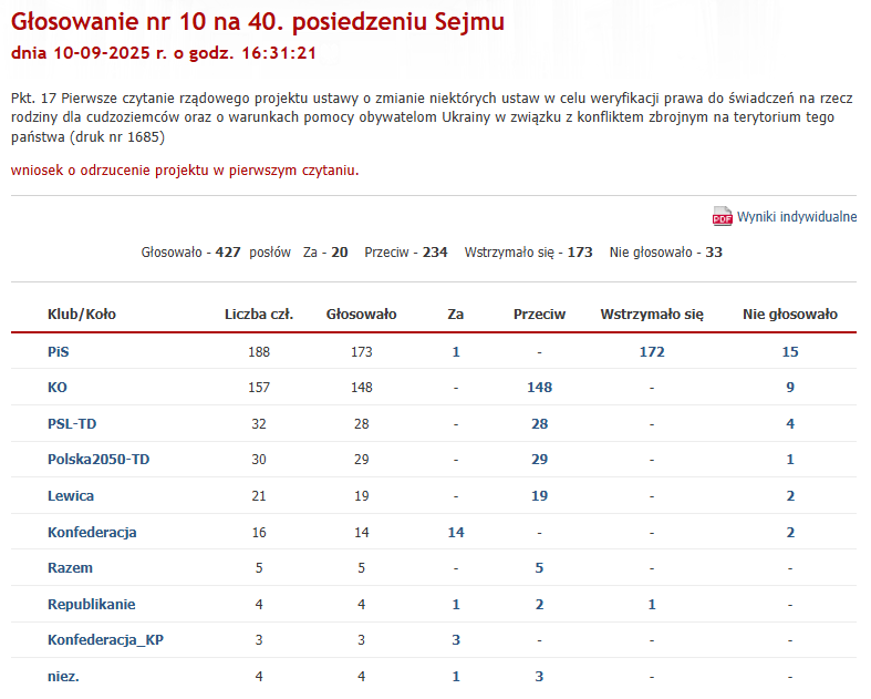 2025 09 10 Glosowanie nr 10 na 40. posiedzeniu Sejmu socjal