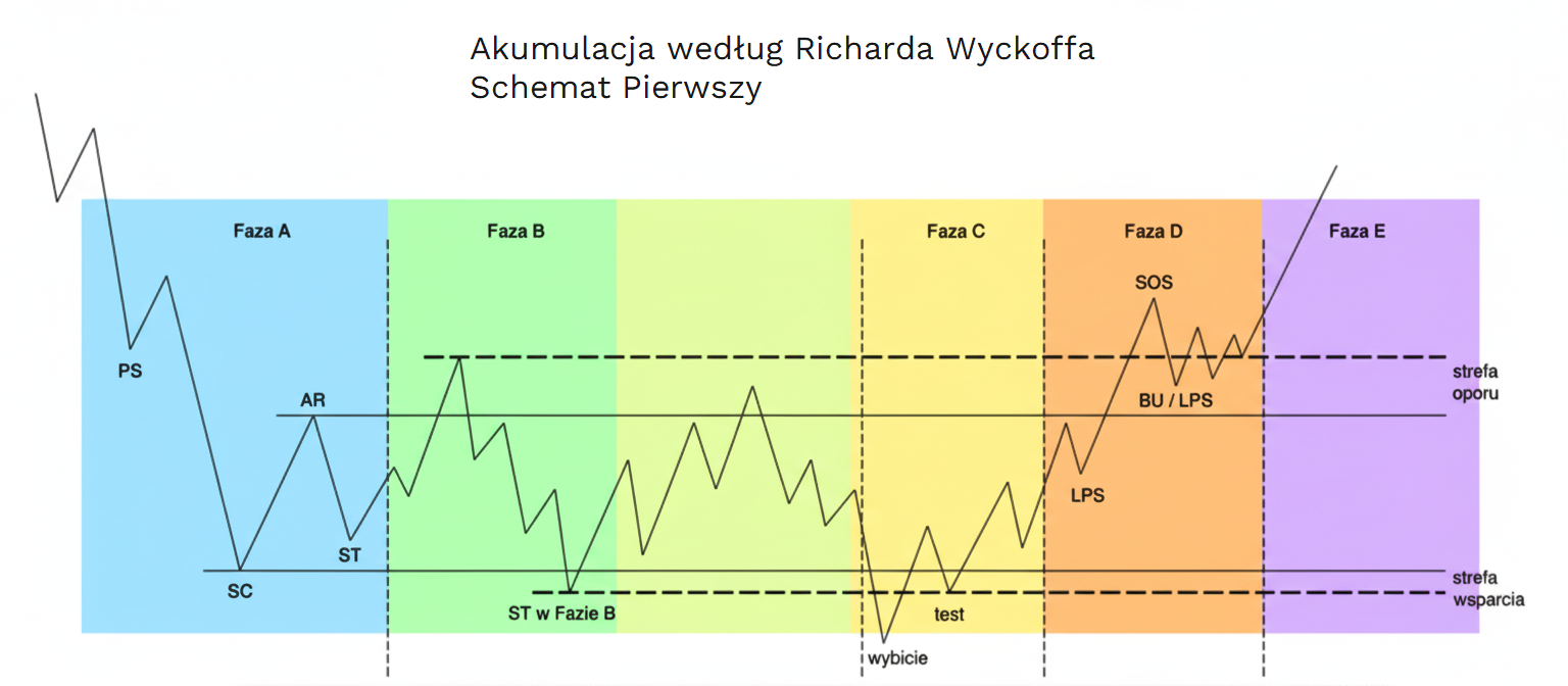 Akumulacja Wyckoff kolorowa