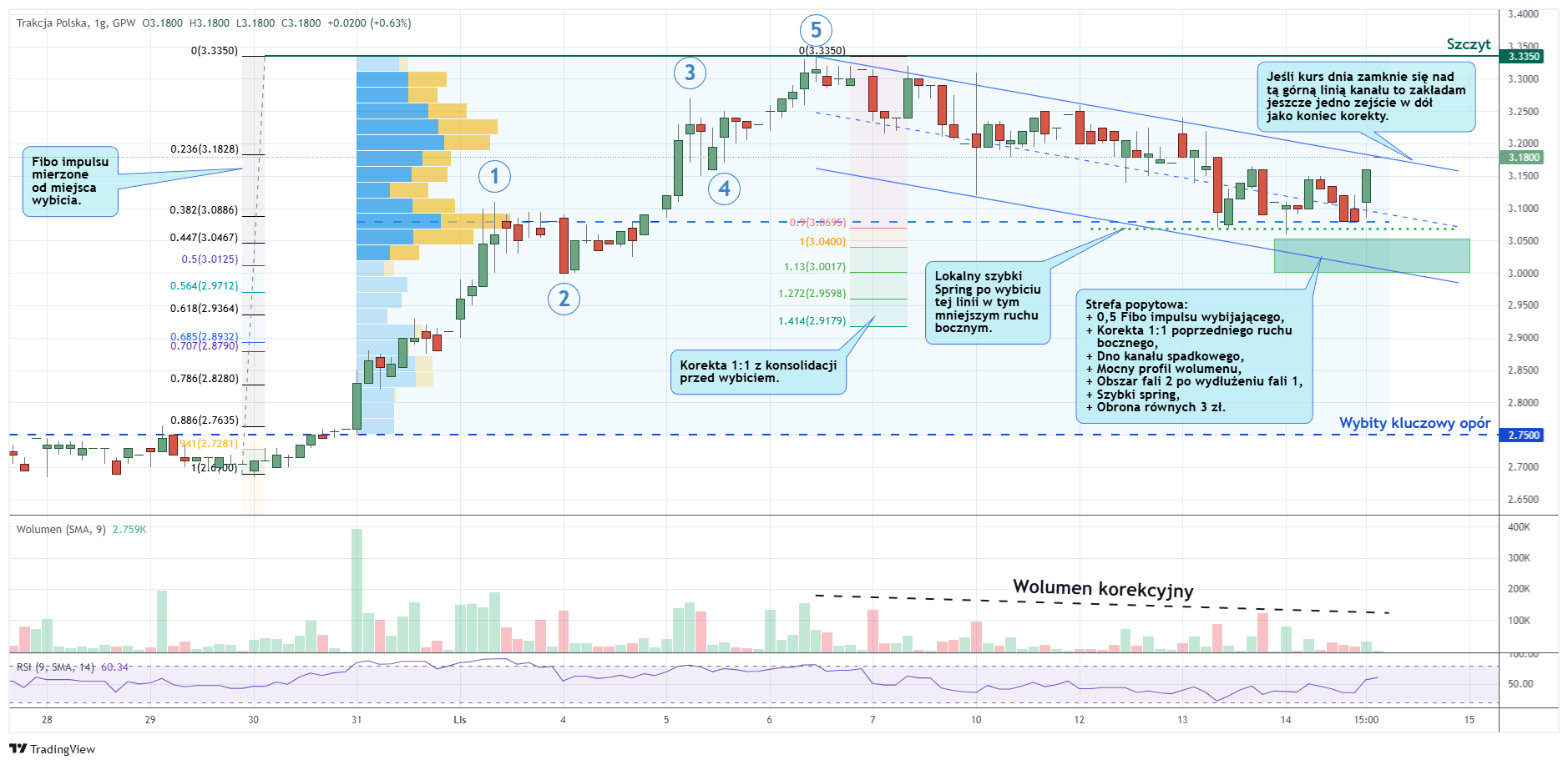 Trakcja godzinny po 14 11 2025