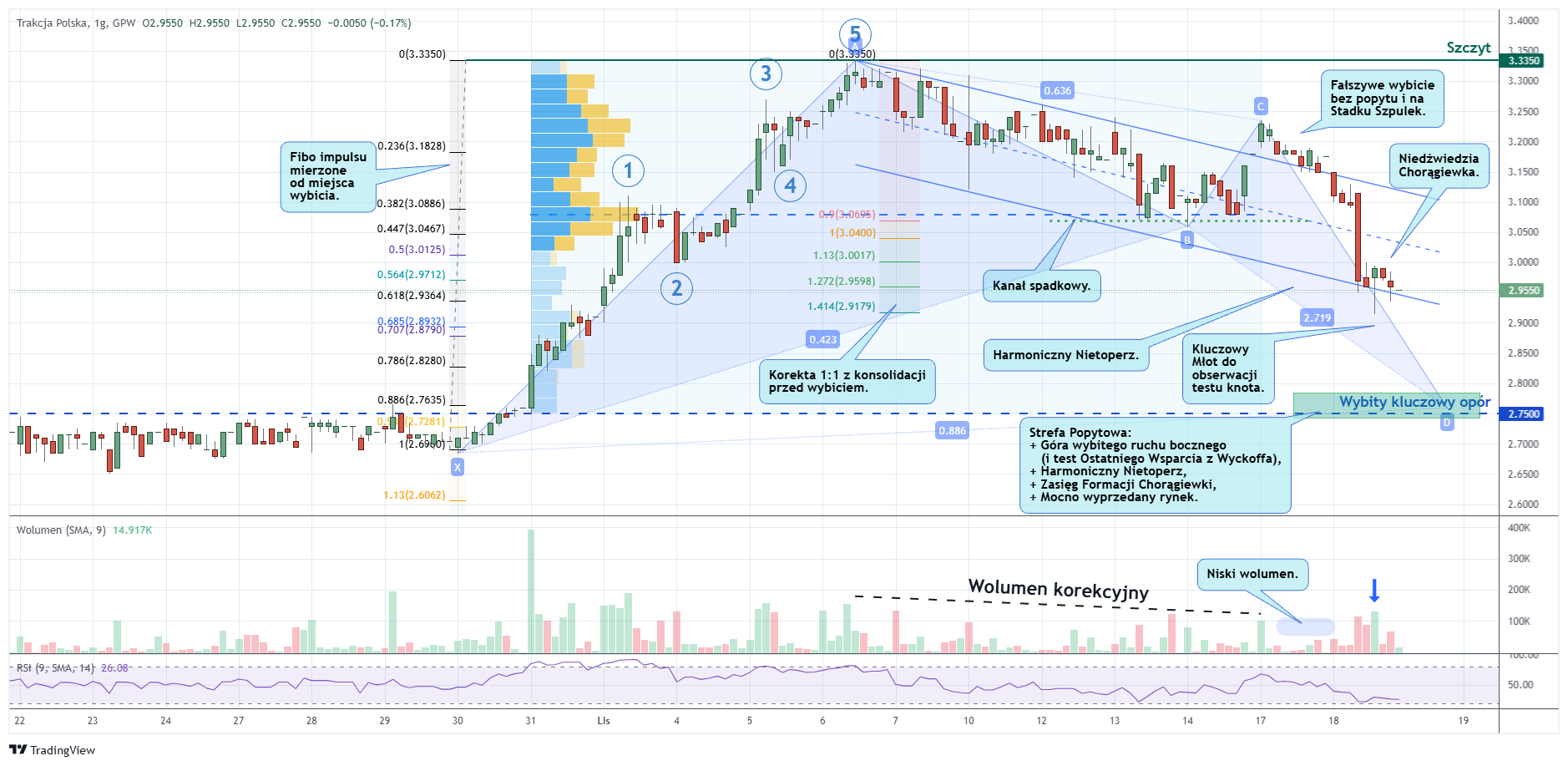 Trakcja godzinny po 18 11 2025