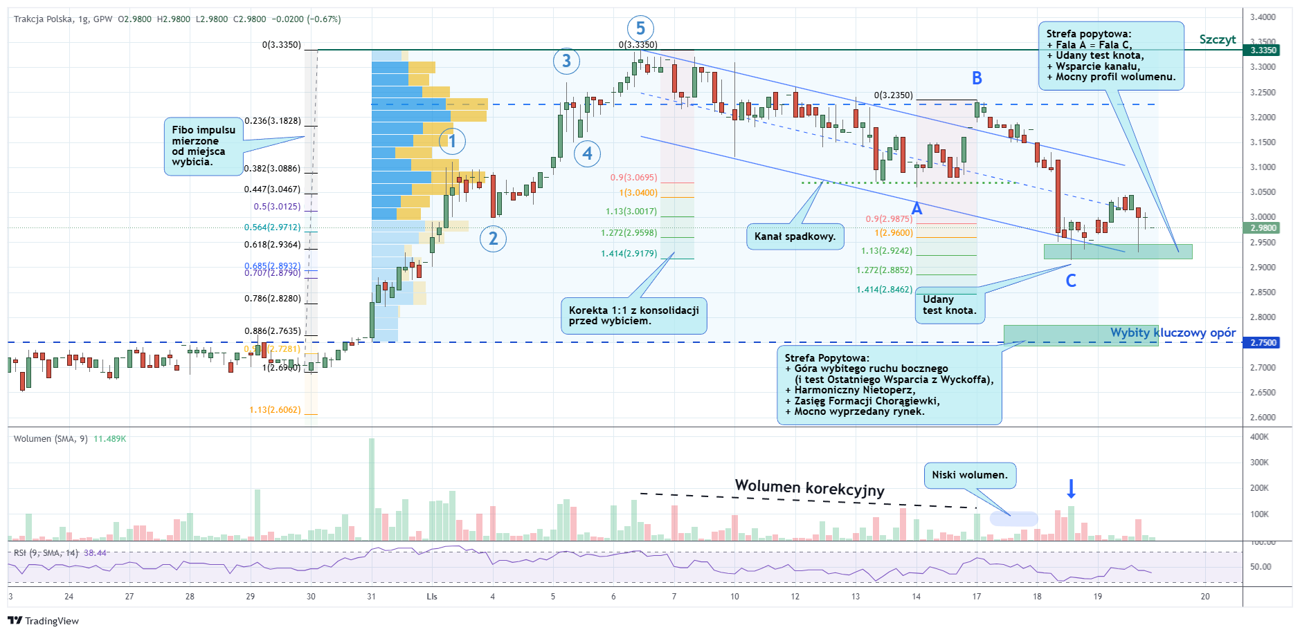 Trakcja godzinny po 19 11 2025