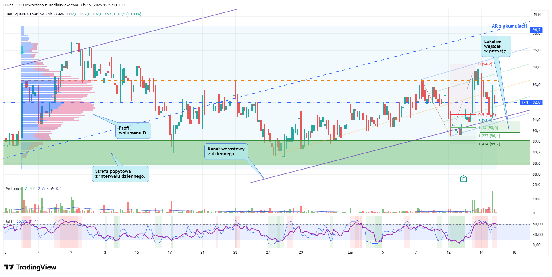 TEN godzinny po 15 11 2025