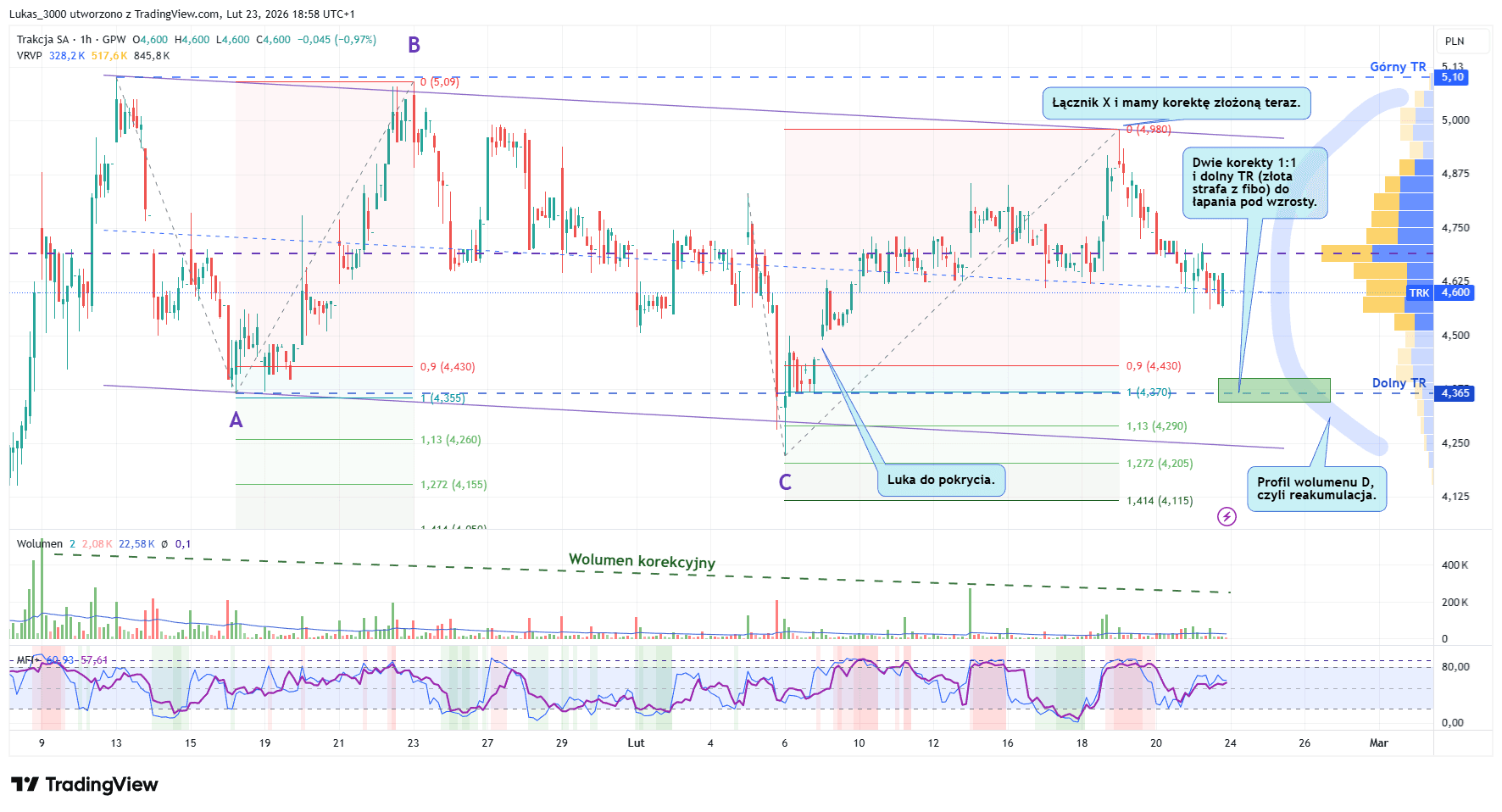 Trakcja - manewr taktyczny zmian w obligacjach Trakcja dzienny 23 02 2026