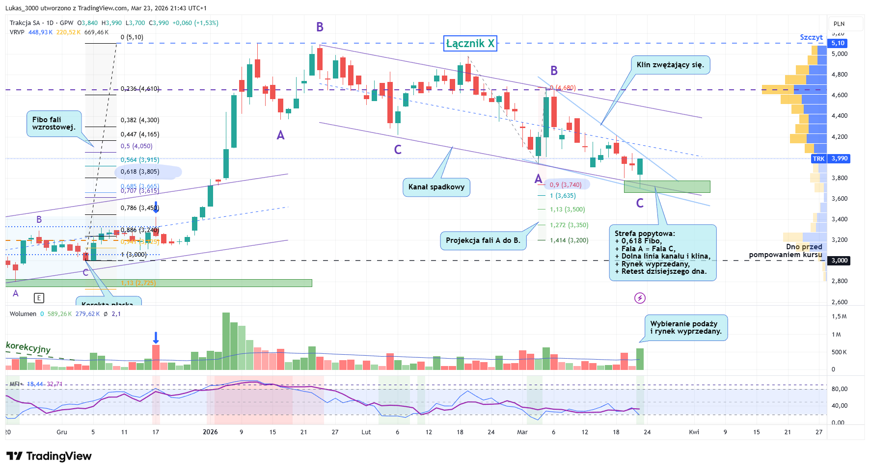 Trakcja - manewr taktyczny zmian w obligacjach Trakcja dzienny 23 03 2026