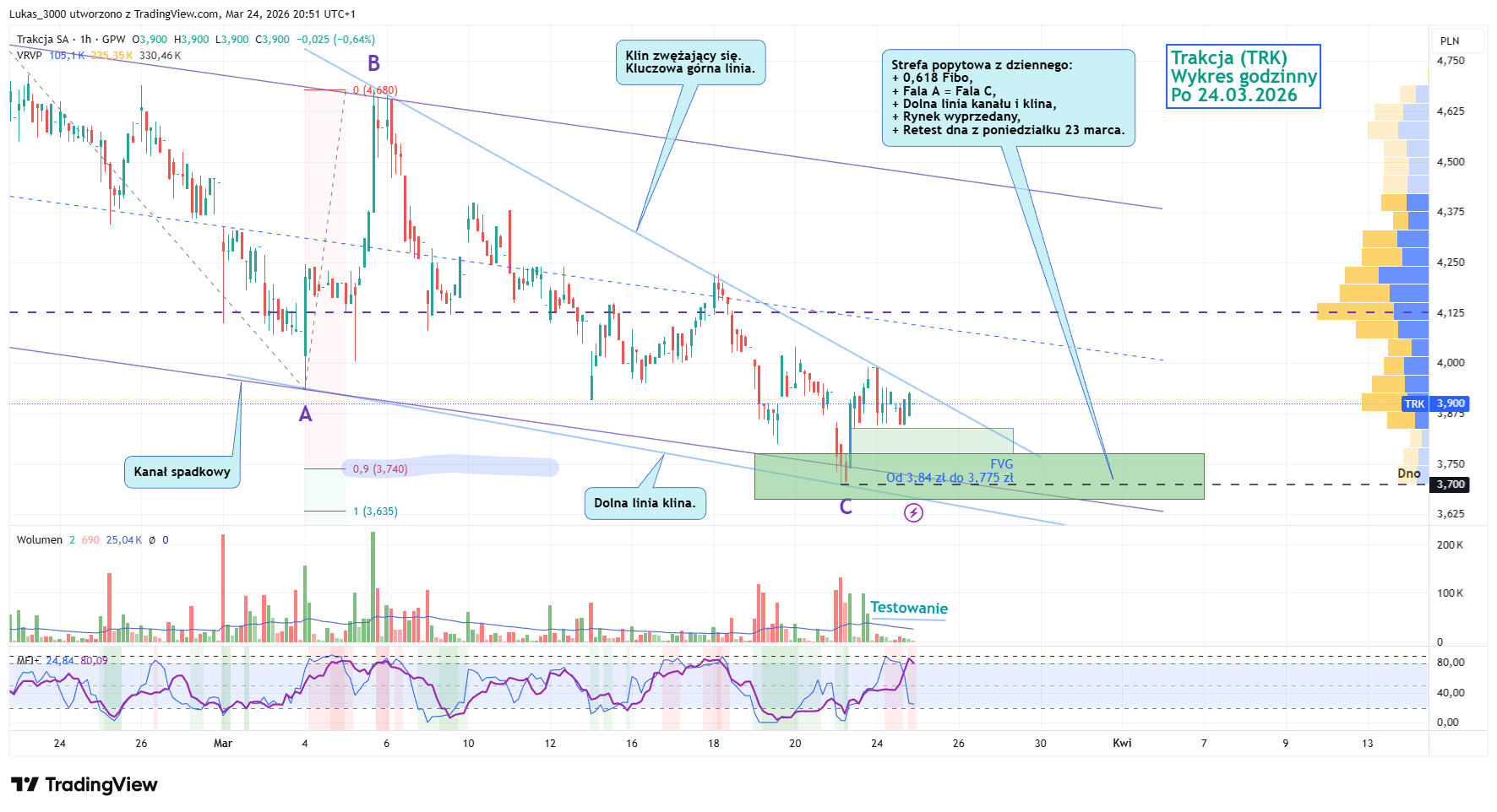 Trakcja - manewr taktyczny zmian w obligacjach Trakcja godzinny 24 03 2026