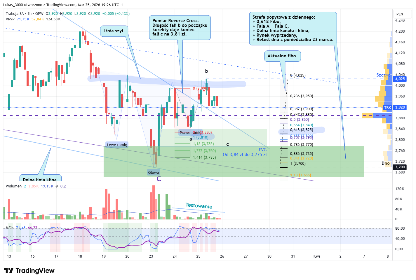 Trakcja - manewr taktyczny zmian w obligacjach Trakcja godzinny 25 03 2026