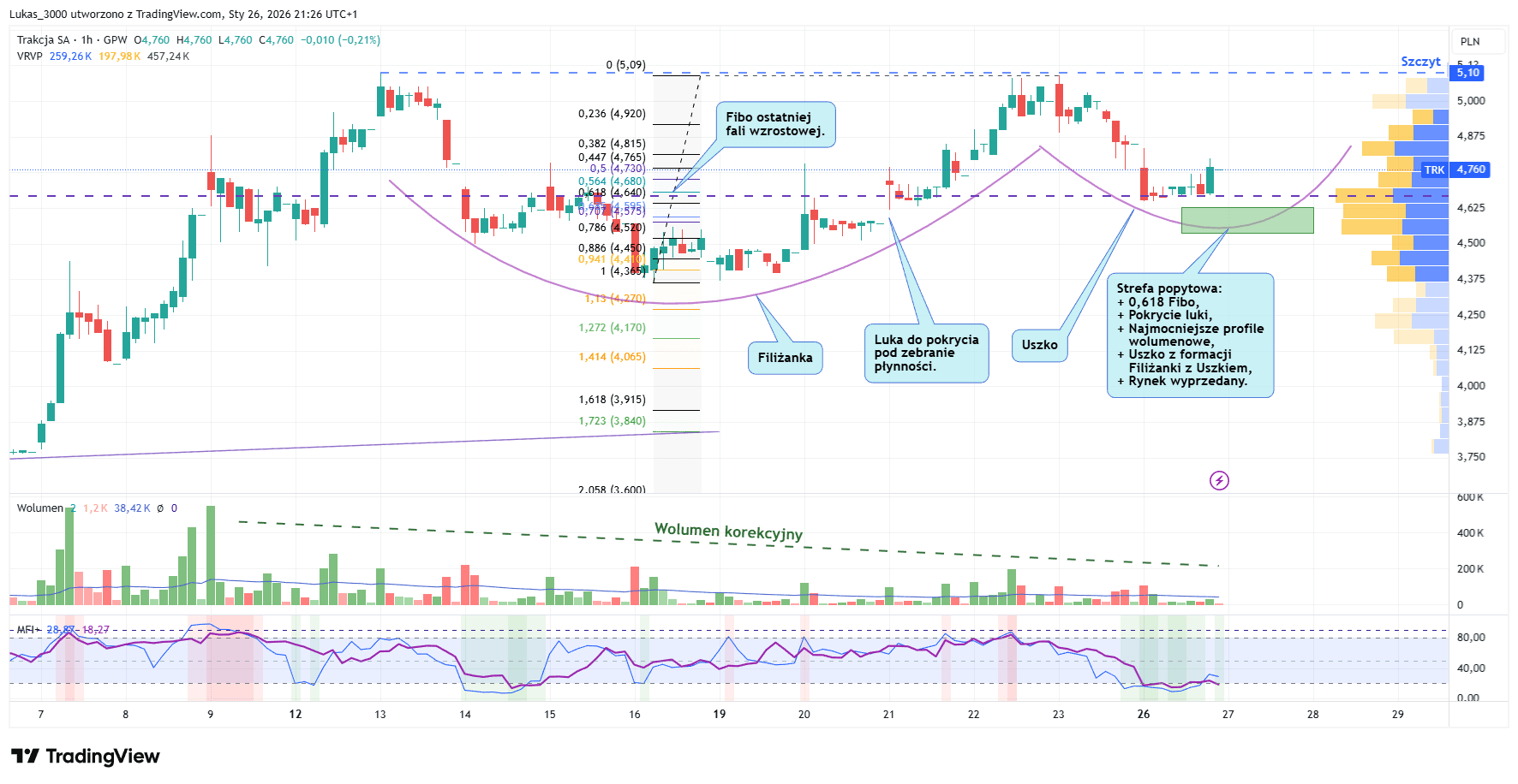 Trakcja - manewr taktyczny zmian w obligacjach Trakcja godzinny po 26 01 2026