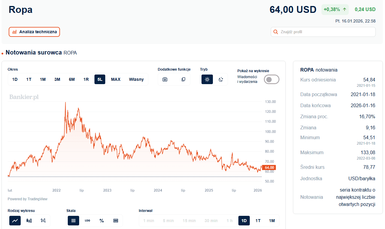 Ropa nafrowa kurs 16 01 2026 bankier