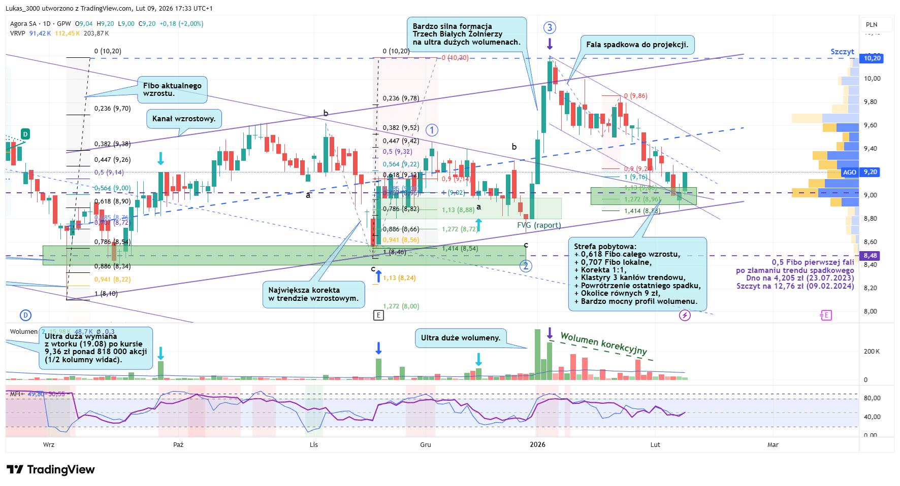 Agora SA dzienny 09 02 2026
