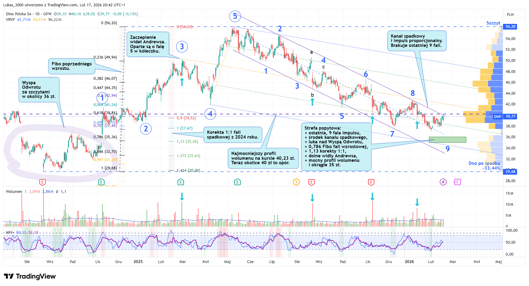 Dino dzienny 17 02 2026