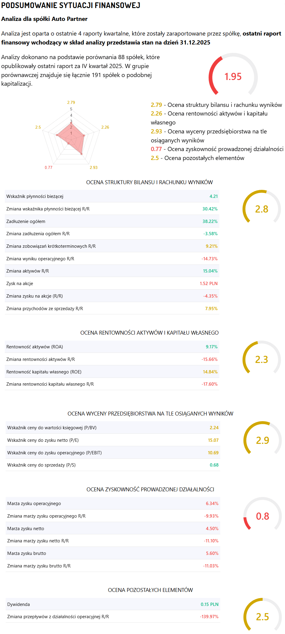 Auto Partner parametry 17 04 2026