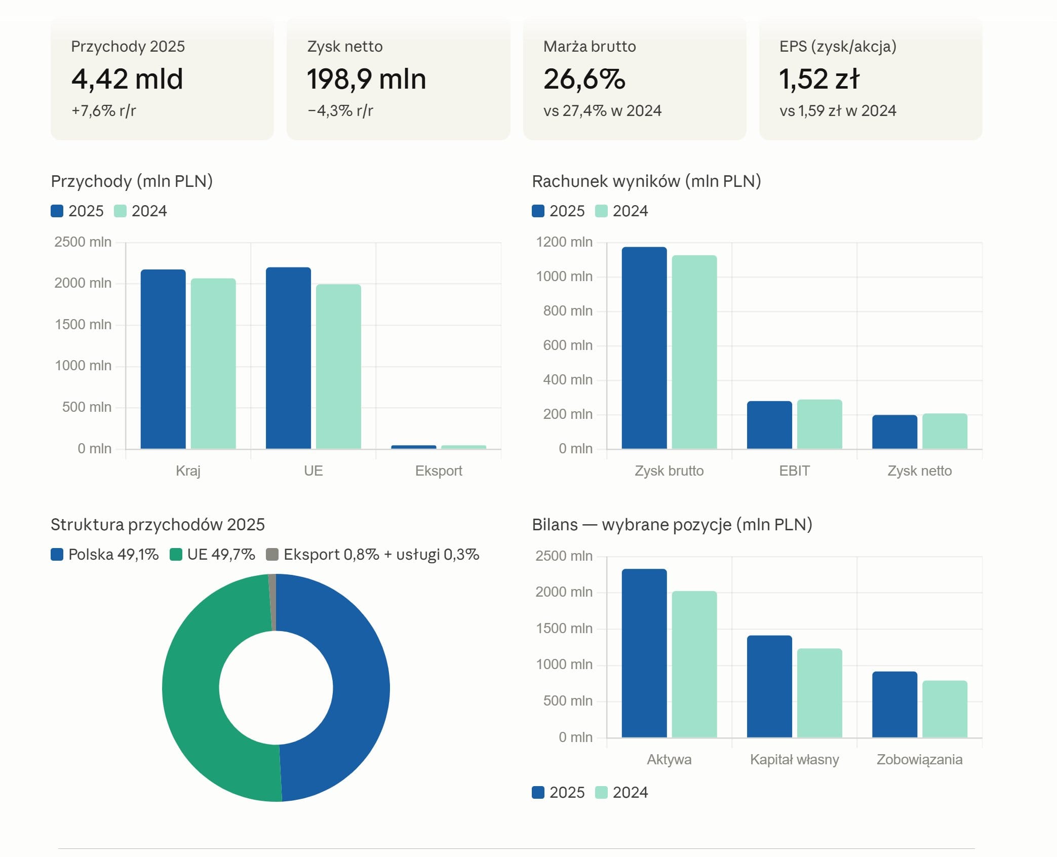Auto Partner wykresy raport 2025
