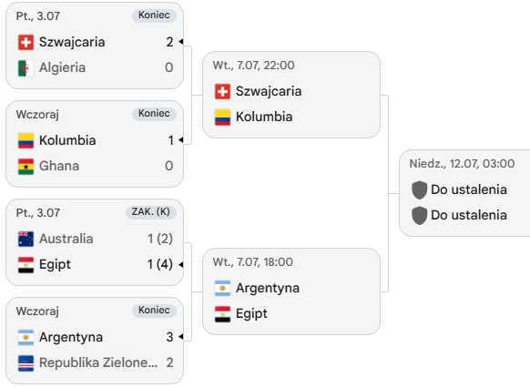 Drabinka Mundialowa Argentyny Google