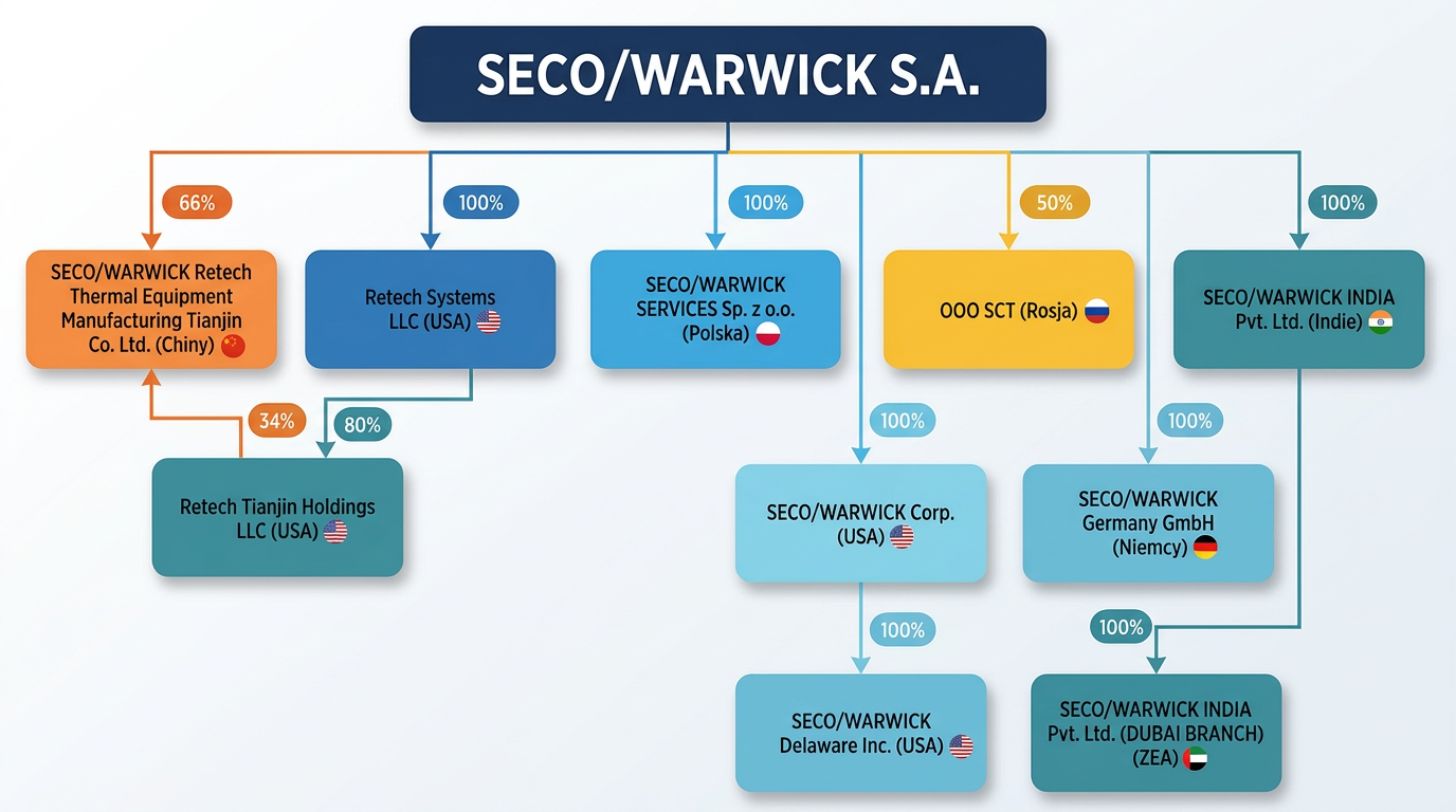 Seco Warwick - ciekawy dostawca specjalistycznych technologii przemysłowych SecoWarwic schemat grupy kolorowy